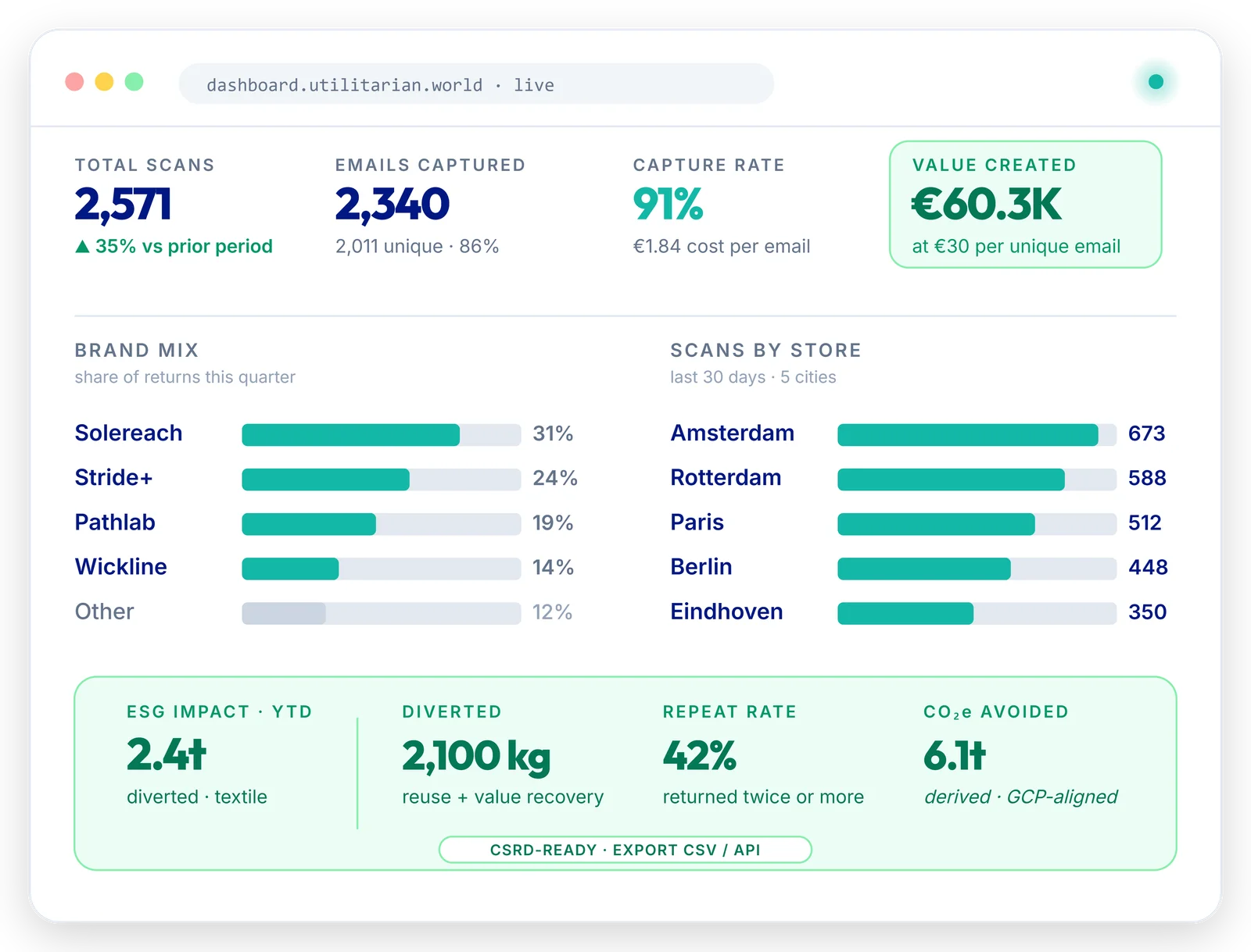 Utilitarian dashboard with live capture rate, brand mix, scans by store and ESG impact across nine stores.